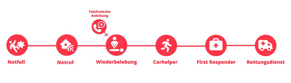 Rettungskette Grafik